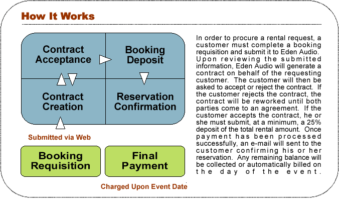 How It Works